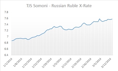 TJS Somoni - Russian Ruble X-Rate